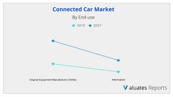 conncted car market by end use